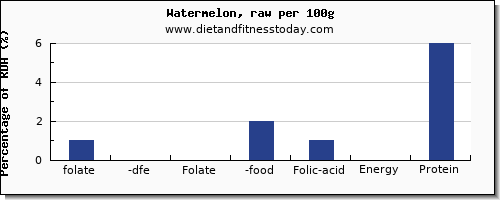 folate, dfe and nutrition facts in folic acid in watermelon per 100g